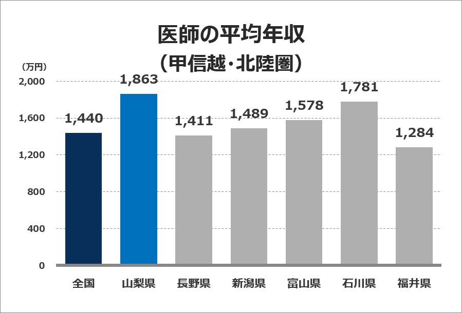 医師の平均年収グラフ（甲信越・北陸圏）