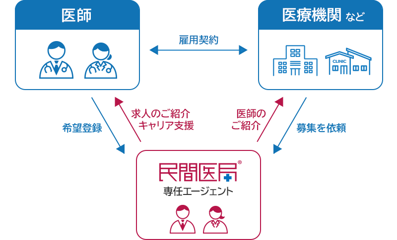 エージェントサービスの仕組み