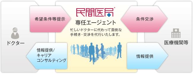 エージェントサービスの仕組み