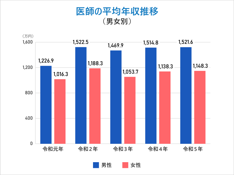 医師の平均年収推移（男女別）