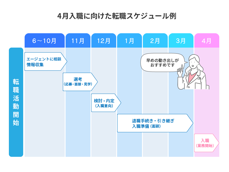 4月入職に向けた医師転職のスケジュール例