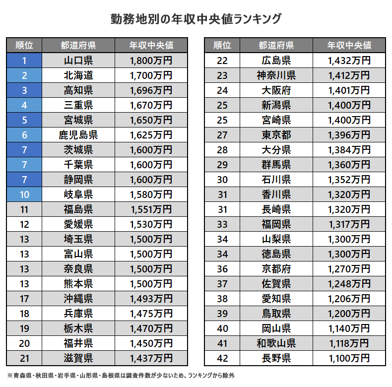 勤務地別の医師の年収中央値ランキング