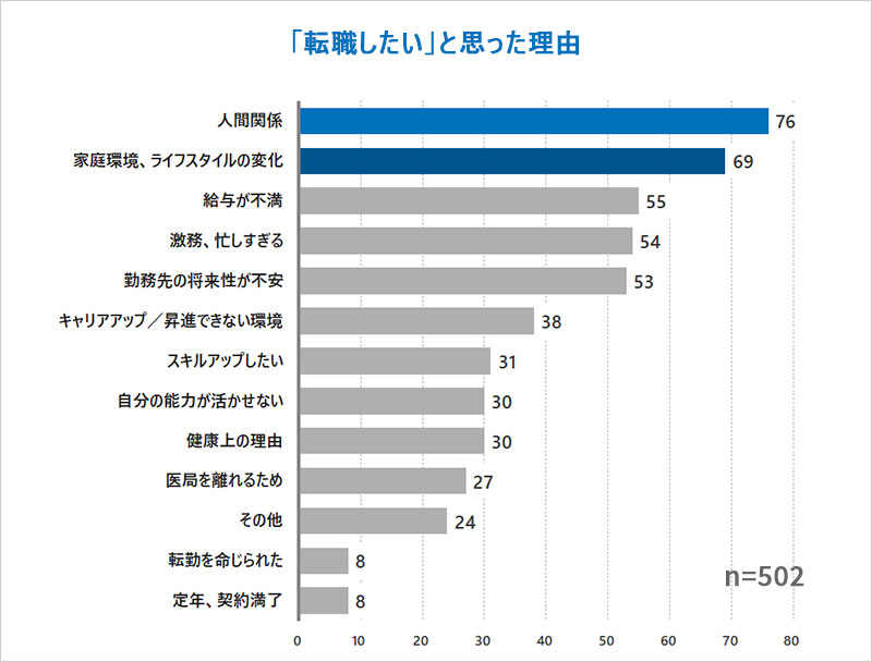 医師が「転職したい」と思った理由