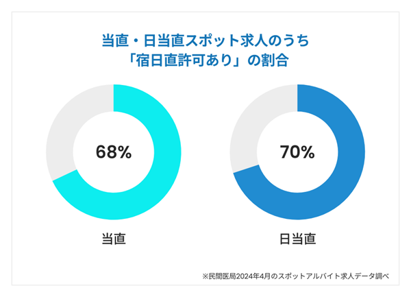 当直・日当直スポット求人のうち「宿日直許可あり」の割合