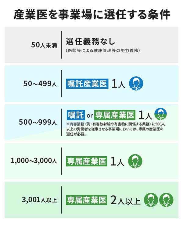 産業医を事業場に選任する条件
