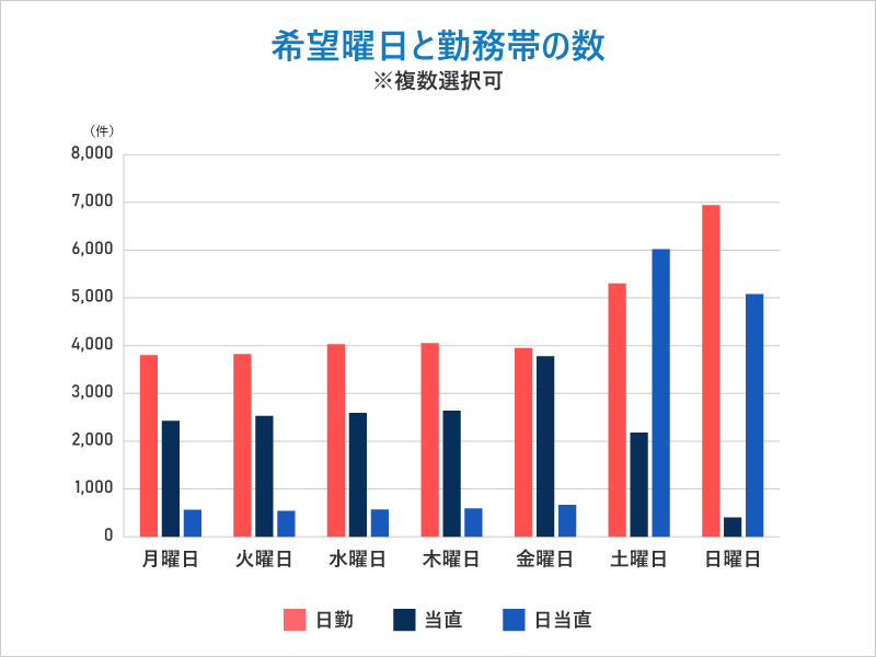 医師のスポットアルバイト 希望曜日と勤務帯の数