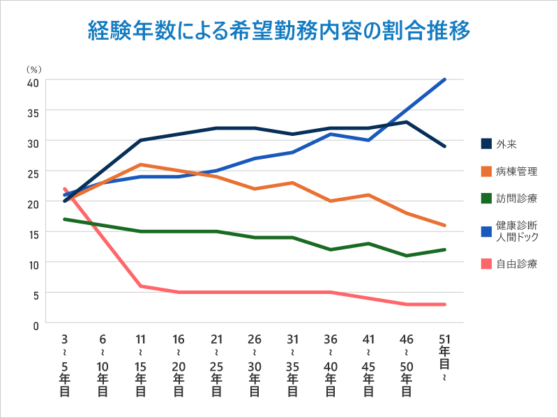 医師のスポットアルバイト 経験年数による希望勤務内容の割合推移