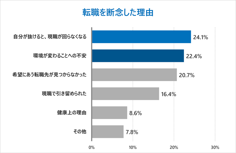 医師が転職を断念した理由（アンケート結果）