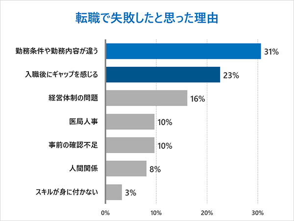 医師が転職で失敗したと思った理由
