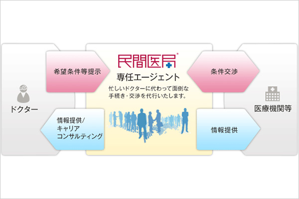 エージェントサービスとは