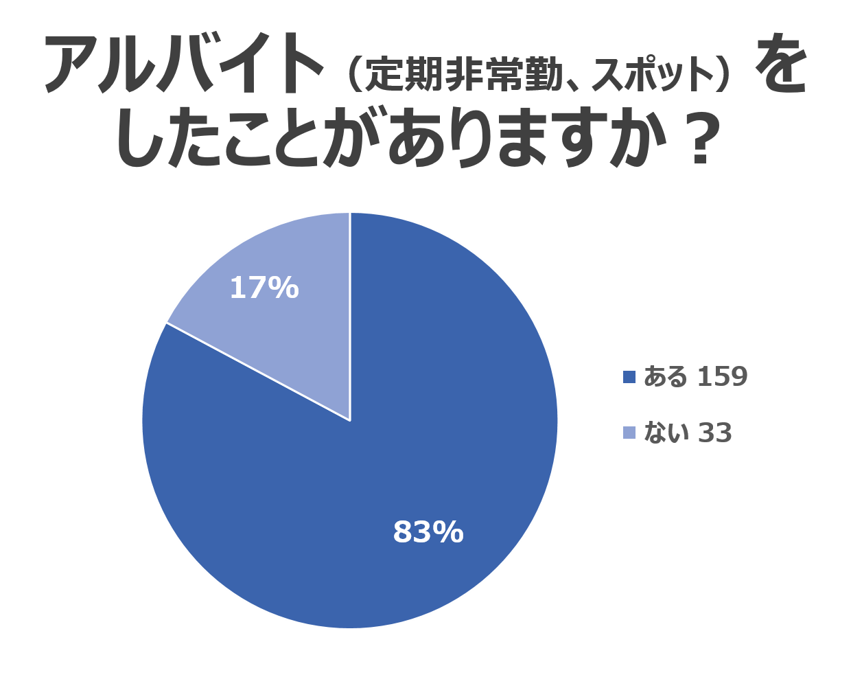 アルバイト（定期非常勤、スポット）をしたことがありますか？回答グラフ