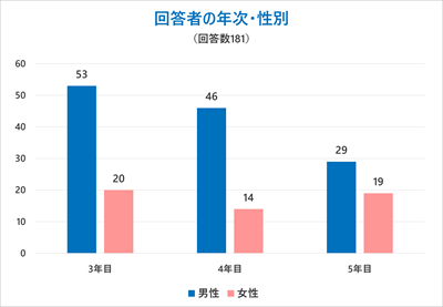 回答者の年次・性別