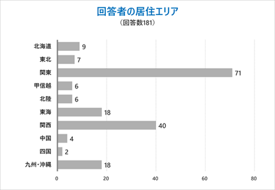 回答者の居住エリア