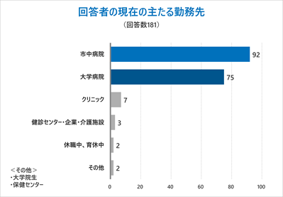 回答者の現在の主たる勤務先