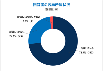 回答者の医局所属状況