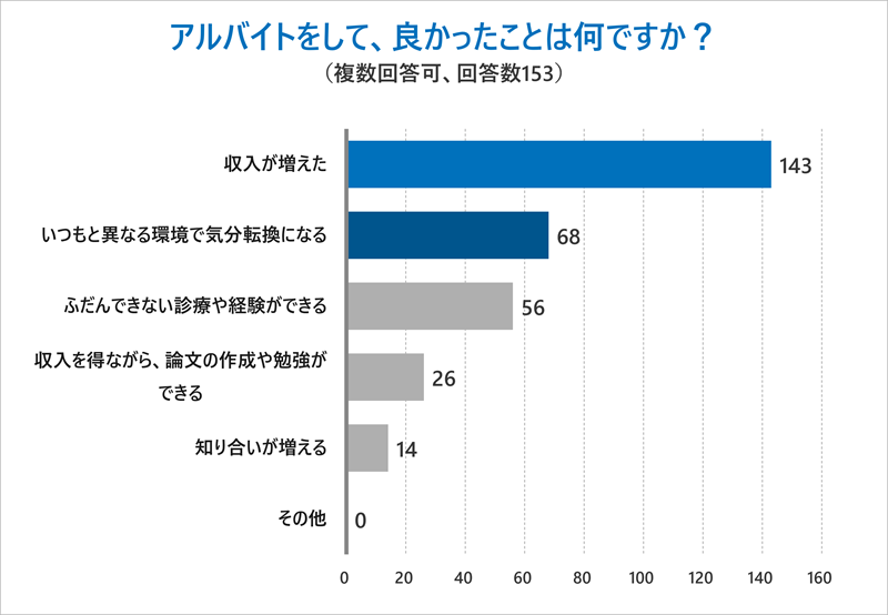 Q.アルバイトをして、良かったことは何ですか？
