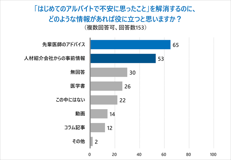 Q.アルバイトでの不安解消にどのような情報があれば役に立つと思いますか？