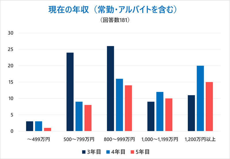 Q.現在の年収（常勤・アルバイトを含む）