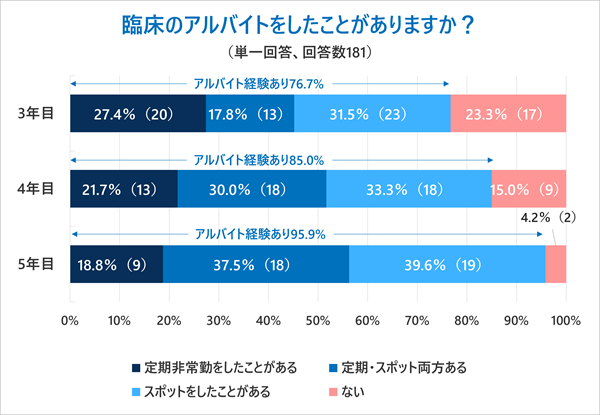 アンケート調査結果「臨床のアルバイトをしたことがありますか？」