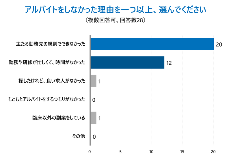 Q.アルバイトをしなかった理由は
