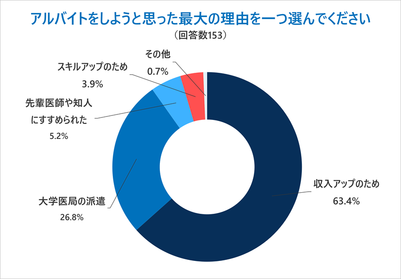 Q.アルバイトをしようと思った最大の理由を一つ選んでください