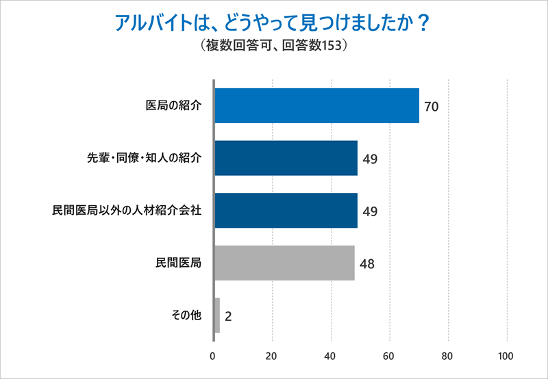 Q.アルバイトは、どうやって見つけましたか？