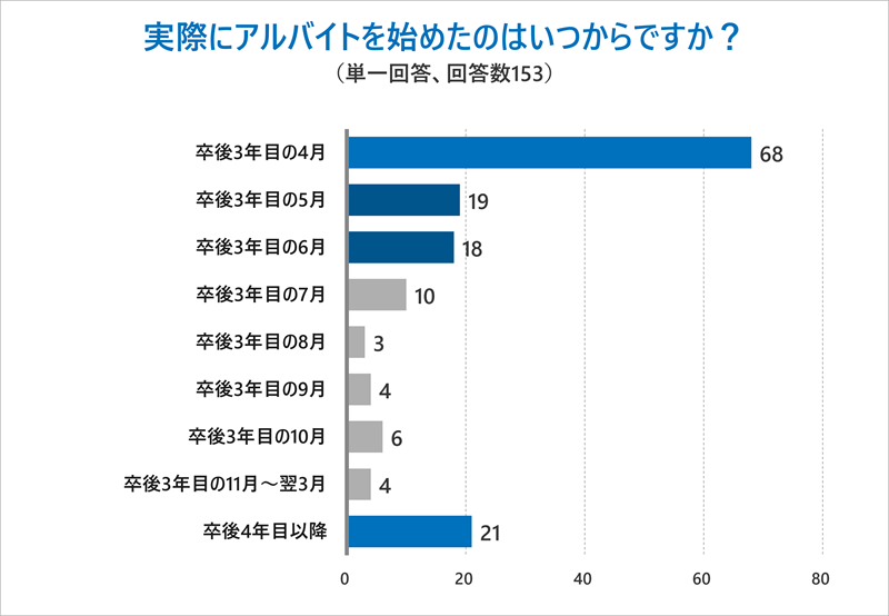 Q.実際にアルバイトを始めたのはいつからですか？