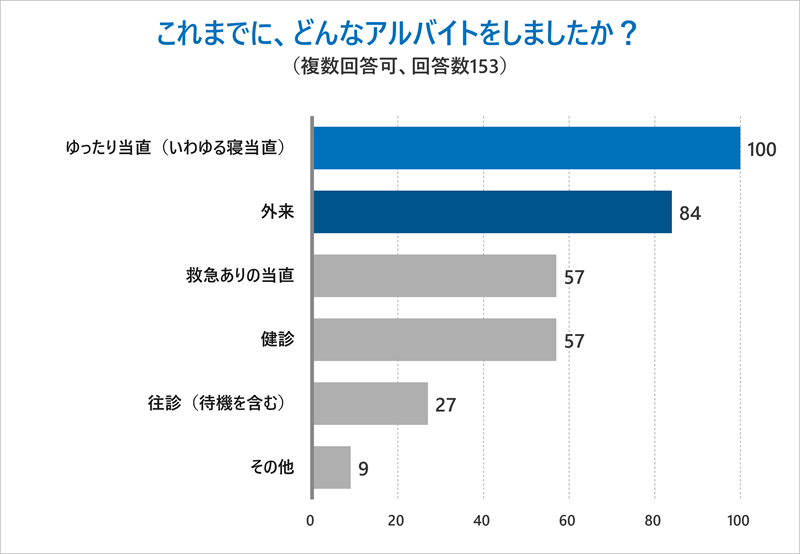 Q.これまでにどんなアルバイトをしましたか？