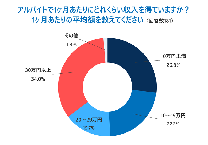 Q.アルバイトで1ヶ月に得る収入