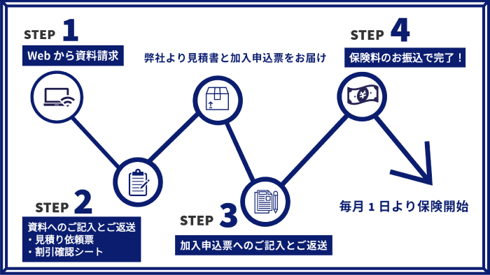 STEP1 Webまたはお電話で資料請求　STEP2 資料へのご記入と返送　見積り依頼票　割引確認シート　STEP3 弊社より見積書と加入申込票を発送　STEP4 加入申込票へ記入・返送　※年間売上高の資料など同封　STEP5 保険料のお振込後毎月１日より保険開始