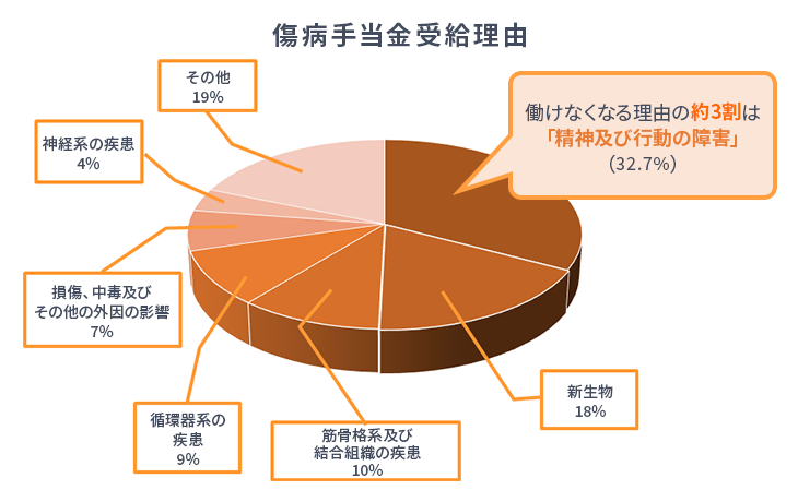 働けなくなる理由の約3割は「精神及び行動の障害」（32.7%）