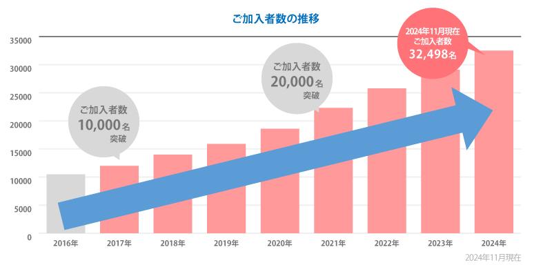 医師賠償責任保険加入者数