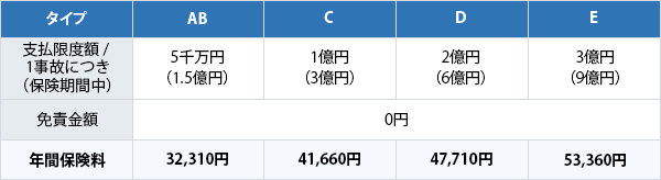 保険タイプAからEの支払限度額、免責金額、年間保険料。タイプAB: 支払限度額5千万円（保険期間中1.5億円）、年間保険料32,310円。タイプC: 支払限度額1億円（保険期間中3億円）、年間保険料41,660円。タイプD: 支払限度額2億円（保険期間中6億円）、年間保険料47,710円。タイプE: 支払限度額3億円（保険期間中9億円）、年間保険料53,360円。免責金額は全タイプ共通で0円。