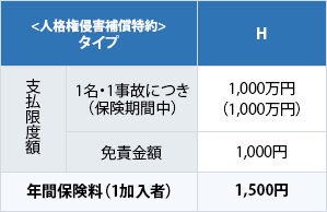 人格権侵害補償特約タイプHの支払限度額、免責金額、年間保険料。支払限度額は1名・1事故につき1,000万円（保険期間中1,000万円）。免責金額は1,000円。年間保険料は1加入者につき1,500円。