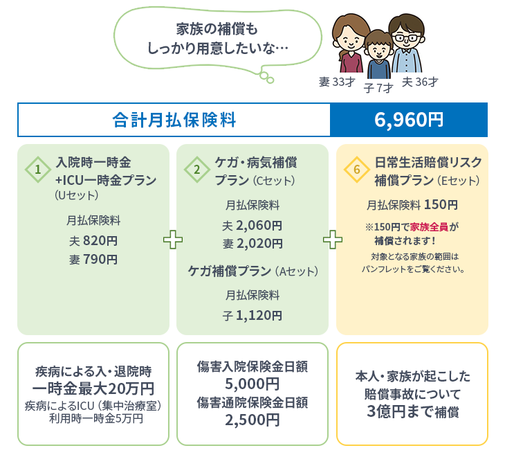 夫36歳、妻33歳、子7歳の例