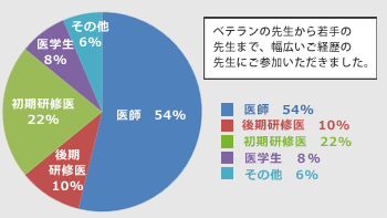 受講者属性：卒後年数