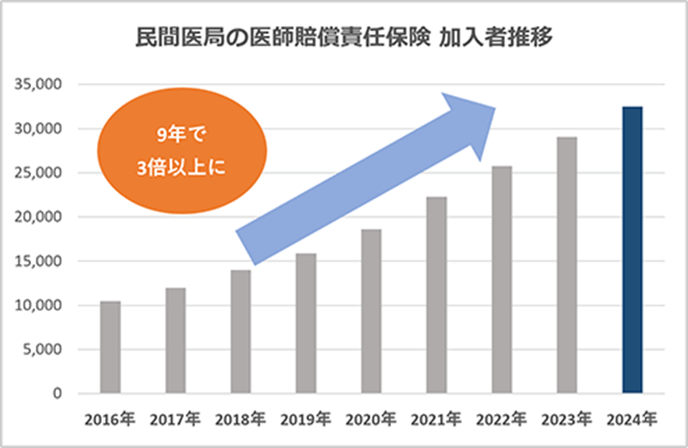 民間医局の医師賠償責任保険　加入者推移 9年で加入者が約3倍以上に 2011年3,300件　2012年4,500件　2013年5,800件　2014年7,200件　2015年8,500件　2016年10,500件　2017年12,050件　2018年14,009件　2019年15,907件　2020年18,600件　2021年22,305件　2022年25,773件