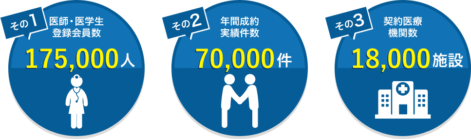 その1：医師・医学生　登録会員数175,000人　その2：年間成約実績件数70,000件　その3：契約医療機関数18,000施設