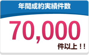 年間成約実績件数70,000件以上！