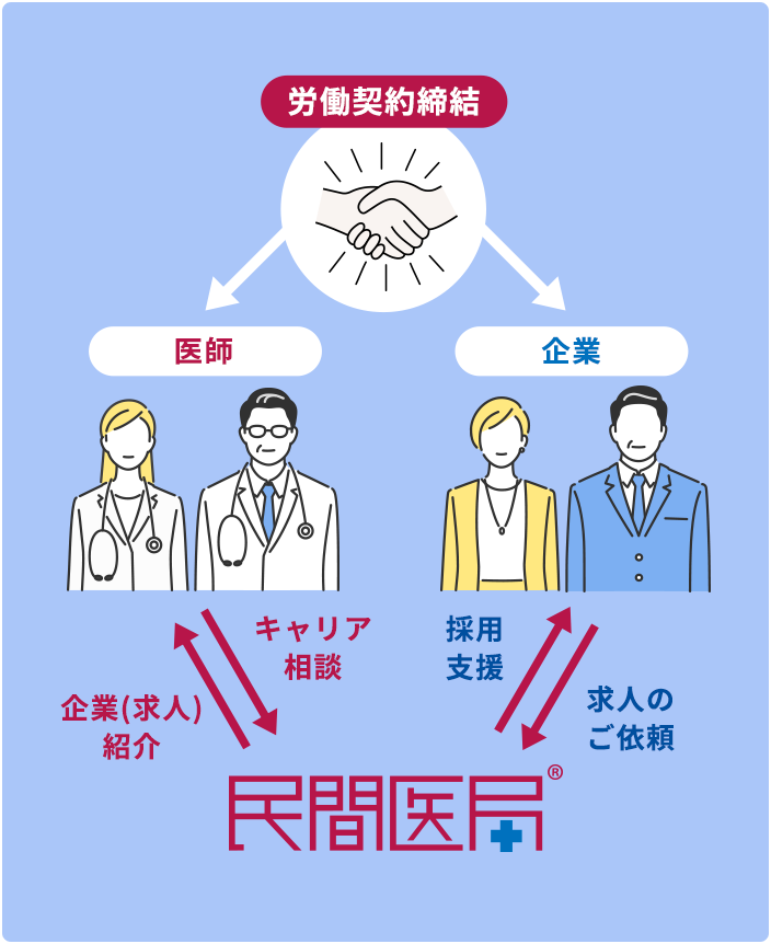 民間医局の専属産業医紹介サービス概要