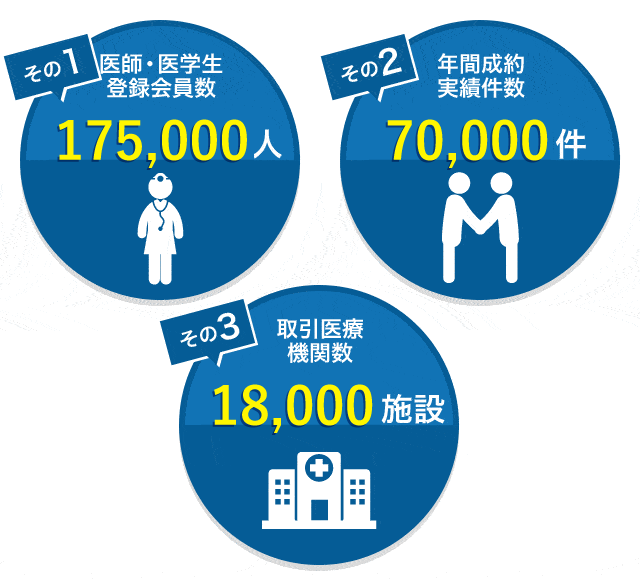 その1；医師・医学生　登録会員数163,000人　その2：年間成約実績件数71,000件　その3：契約医療機関数17,000施設